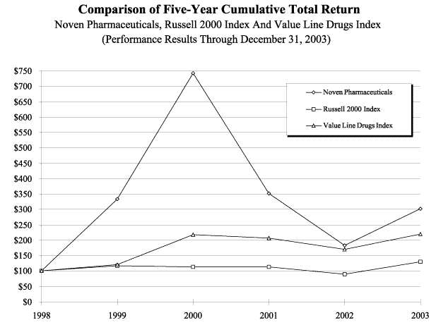 (PERFORMANCE GRAPH)